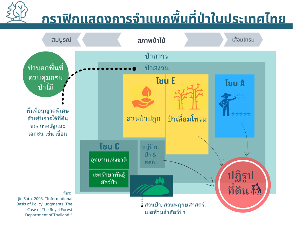 Forest Land Classification in Thailand